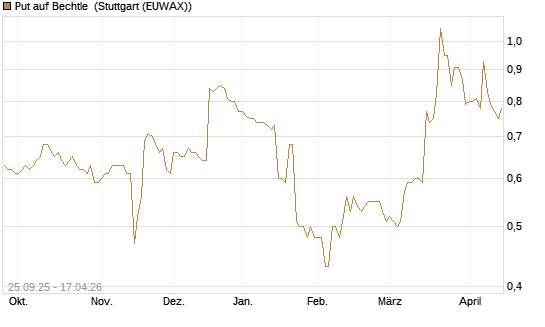 Put auf Bechtle [Morgan Stanley & Co. Int. plc] Chart