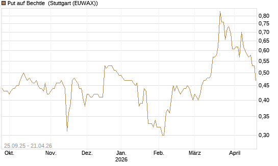 Put auf Bechtle [Morgan Stanley & Co. Int. plc] Chart