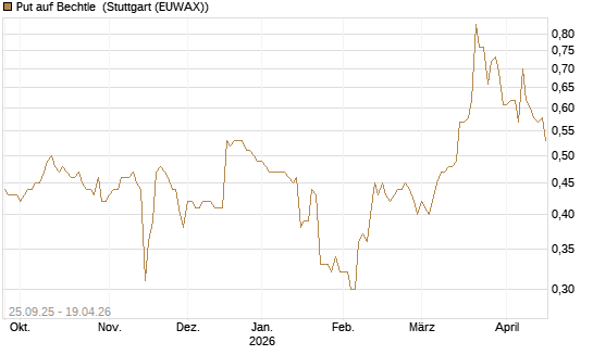 Put auf Bechtle [Morgan Stanley & Co. Int. plc] Chart