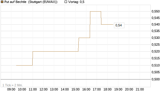 Put auf Bechtle [Morgan Stanley & Co. Int. plc] Chart
