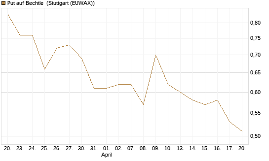 Put auf Bechtle [Morgan Stanley & Co. Int. plc] Chart