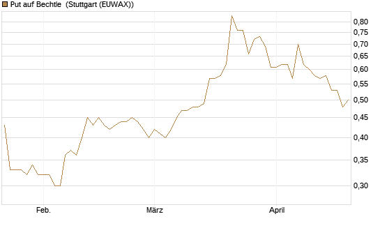 Put auf Bechtle [Morgan Stanley & Co. Int. plc] Chart