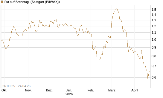 Put auf Brenntag [Morgan Stanley & Co. Int. plc] Chart