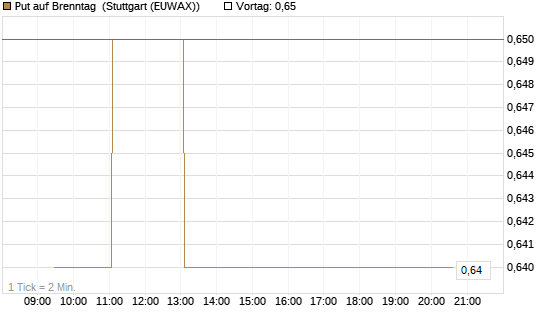 Put auf Brenntag [Morgan Stanley & Co. Int. plc] Chart