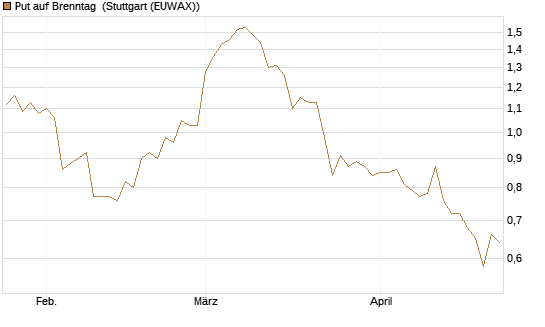 Put auf Brenntag [Morgan Stanley & Co. Int. plc] Chart
