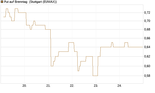 Put auf Brenntag [Morgan Stanley & Co. Int. plc] Chart