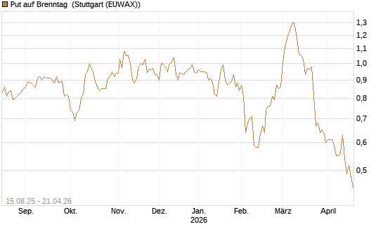 Put auf Brenntag [Morgan Stanley & Co. Int. plc] Chart