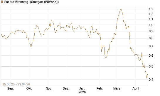 Put auf Brenntag [Morgan Stanley & Co. Int. plc] Chart