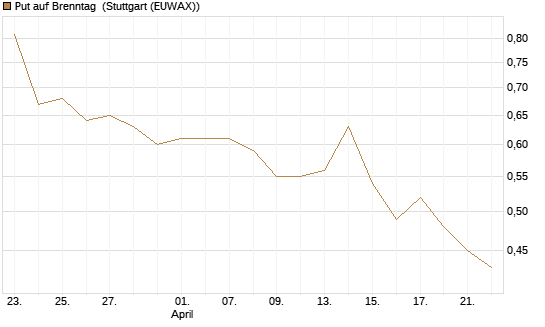 Put auf Brenntag [Morgan Stanley & Co. Int. plc] Chart