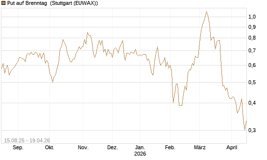 Put auf Brenntag [Morgan Stanley & Co. Int. plc] Chart