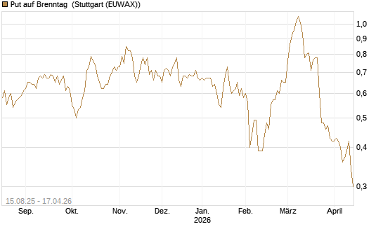 Put auf Brenntag [Morgan Stanley & Co. Int. plc] Chart
