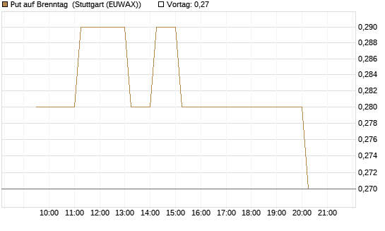 Put auf Brenntag [Morgan Stanley & Co. Int. plc] Chart