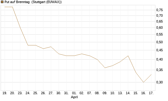 Put auf Brenntag [Morgan Stanley & Co. Int. plc] Chart
