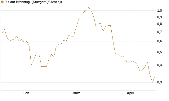 Put auf Brenntag [Morgan Stanley & Co. Int. plc] Chart