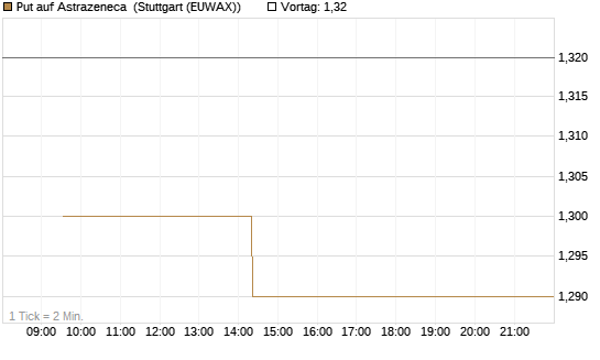 Put auf Astrazeneca [Morgan Stanley & Co. Int. plc] Chart