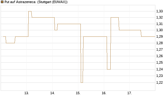 Put auf Astrazeneca [Morgan Stanley & Co. Int. plc] Chart