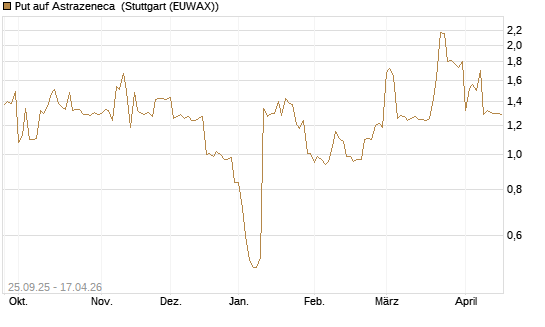 Put auf Astrazeneca [Morgan Stanley & Co. Int. plc] Chart
