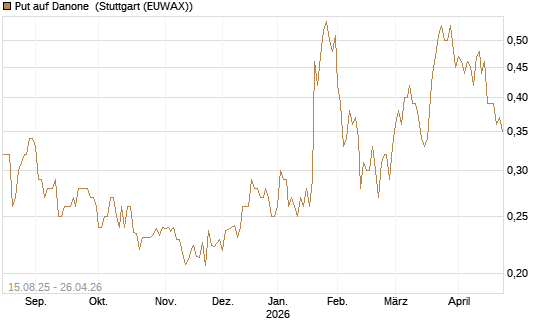 Put auf Danone [Morgan Stanley & Co. Int. plc] Chart