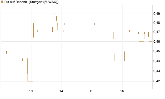 Put auf Danone [Morgan Stanley & Co. Int. plc] Chart