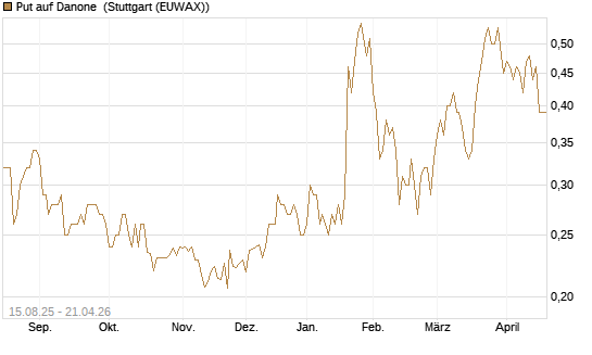 Put auf Danone [Morgan Stanley & Co. Int. plc] Chart