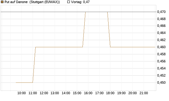 Put auf Danone [Morgan Stanley & Co. Int. plc] Chart