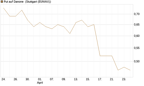 Put auf Danone [Morgan Stanley & Co. Int. plc] Chart