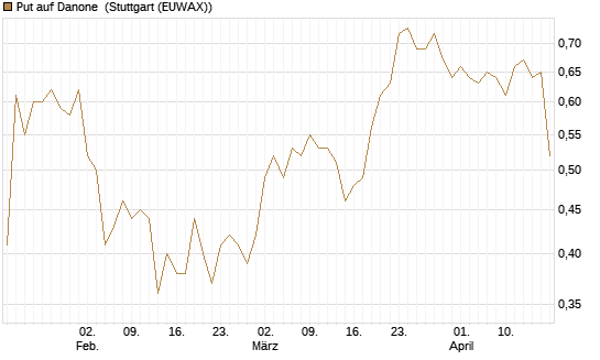 Put auf Danone [Morgan Stanley & Co. Int. plc] Chart