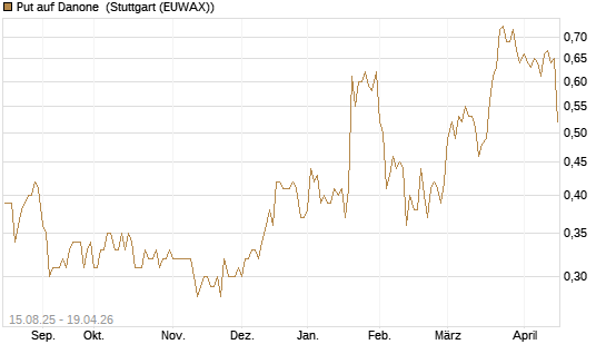 Put auf Danone [Morgan Stanley & Co. Int. plc] Chart