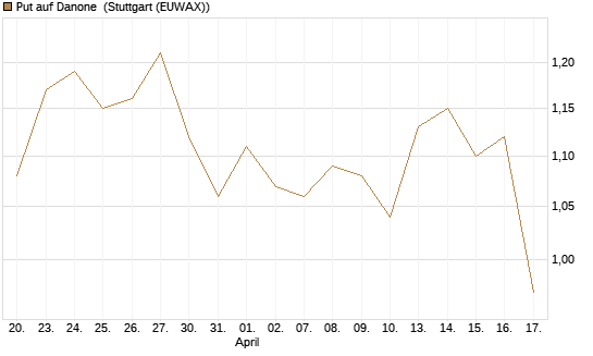Put auf Danone [Morgan Stanley & Co. Int. plc] Chart