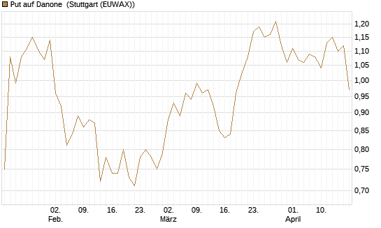 Put auf Danone [Morgan Stanley & Co. Int. plc] Chart