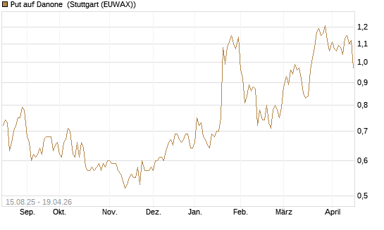 Put auf Danone [Morgan Stanley & Co. Int. plc] Chart