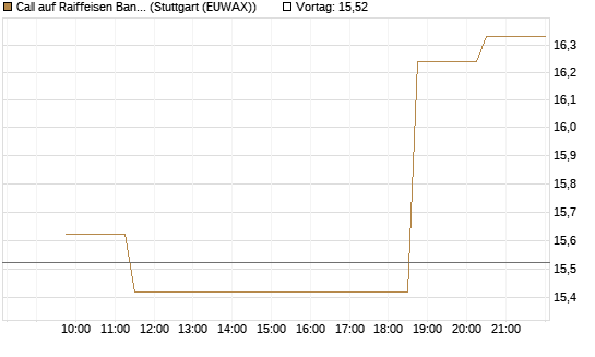Call auf Raiffeisen Bank [Morgan Stanley & Co. Int. plc] Chart