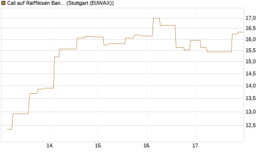 Call auf Raiffeisen Bank [Morgan Stanley & Co. Int. plc] Chart