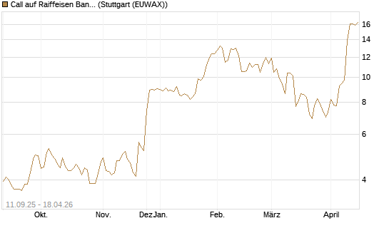 Call auf Raiffeisen Bank [Morgan Stanley & Co. Int. plc] Chart