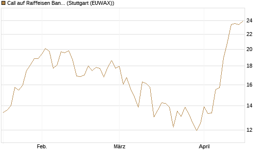 Call auf Raiffeisen Bank [Morgan Stanley & Co. Int. plc] Chart