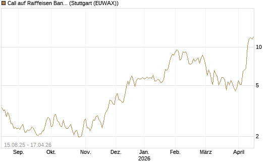 Call auf Raiffeisen Bank [Morgan Stanley & Co. Int. plc] Chart