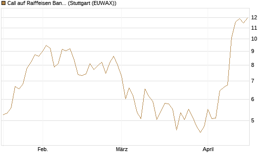 Call auf Raiffeisen Bank [Morgan Stanley & Co. Int. plc] Chart
