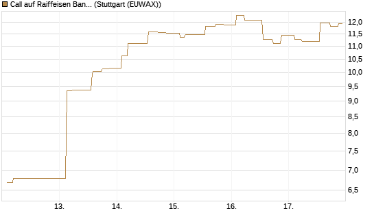 Call auf Raiffeisen Bank [Morgan Stanley & Co. Int. plc] Chart