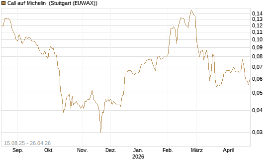 Call auf Michelin [Morgan Stanley & Co. Int. plc] Chart