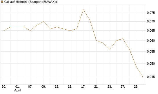 Call auf Michelin [Morgan Stanley & Co. Int. plc] Chart