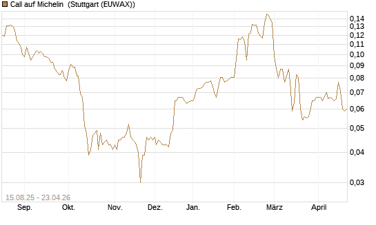 Call auf Michelin [Morgan Stanley & Co. Int. plc] Chart