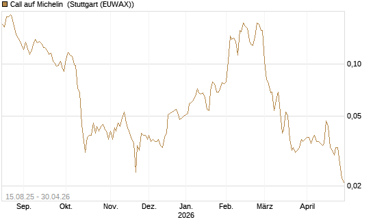 Call auf Michelin [Morgan Stanley & Co. Int. plc] Chart