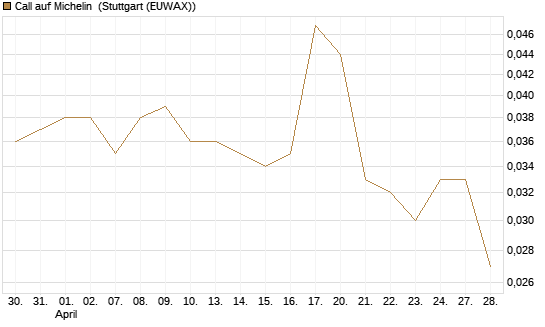 Call auf Michelin [Morgan Stanley & Co. Int. plc] Chart