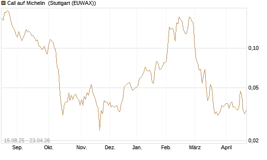 Call auf Michelin [Morgan Stanley & Co. Int. plc] Chart