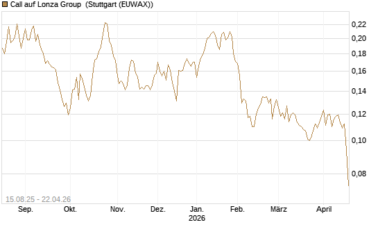 Call auf Lonza Group [Morgan Stanley & Co. Int. plc] Chart