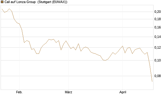Call auf Lonza Group [Morgan Stanley & Co. Int. plc] Chart