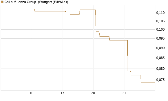 Call auf Lonza Group [Morgan Stanley & Co. Int. plc] Chart