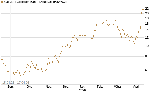Call auf Raiffeisen Bank [Morgan Stanley & Co. Int. plc] Chart