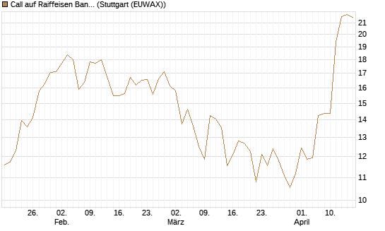 Call auf Raiffeisen Bank [Morgan Stanley & Co. Int. plc] Chart