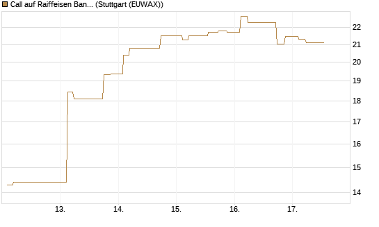 Call auf Raiffeisen Bank [Morgan Stanley & Co. Int. plc] Chart